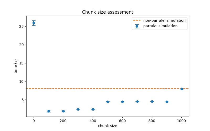 parallelization